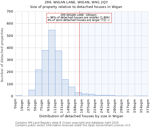 299, WIGAN LANE, WIGAN, WN1 2QY: Size of property relative to detached houses in Wigan