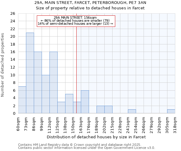 29A, MAIN STREET, FARCET, PETERBOROUGH, PE7 3AN: Size of property relative to detached houses in Farcet