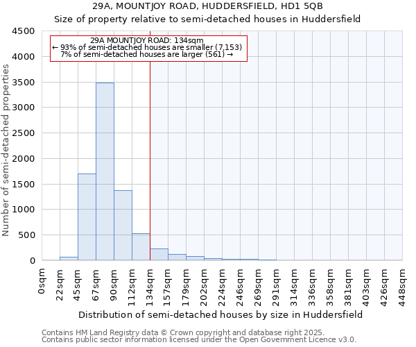 29A, MOUNTJOY ROAD, HUDDERSFIELD, HD1 5QB: Size of property relative to detached houses in Huddersfield