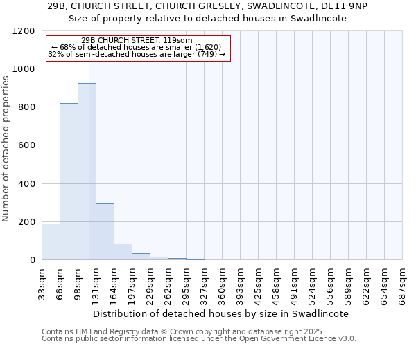 29B, CHURCH STREET, CHURCH GRESLEY, SWADLINCOTE, DE11 9NP: Size of property relative to detached houses in Swadlincote