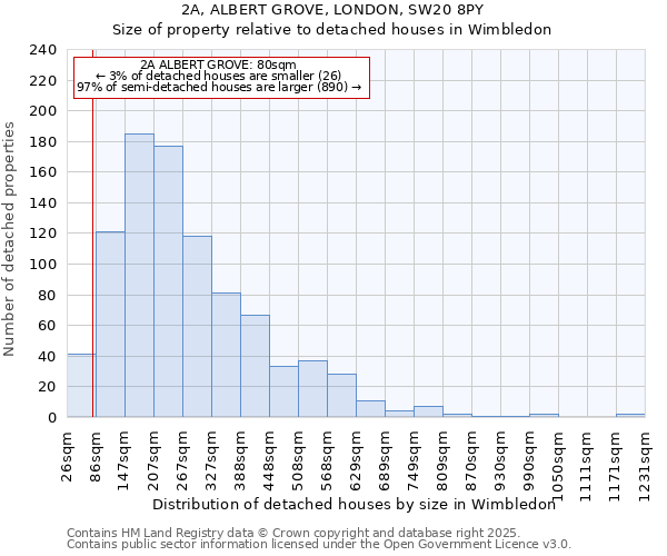 2A, ALBERT GROVE, LONDON, SW20 8PY: Size of property relative to detached houses in Wimbledon