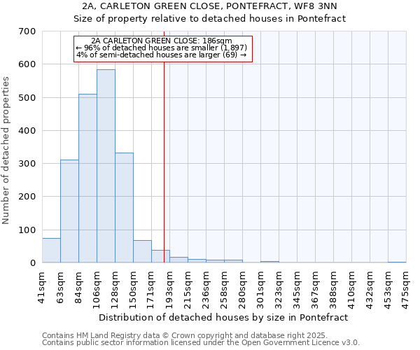 2A, CARLETON GREEN CLOSE, PONTEFRACT, WF8 3NN: Size of property relative to detached houses in Pontefract