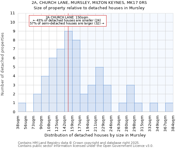 2A, CHURCH LANE, MURSLEY, MILTON KEYNES, MK17 0RS: Size of property relative to detached houses in Mursley