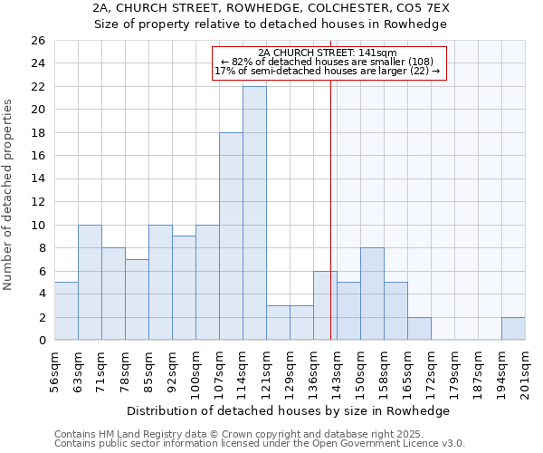 2A, CHURCH STREET, ROWHEDGE, COLCHESTER, CO5 7EX: Size of property relative to detached houses in Rowhedge