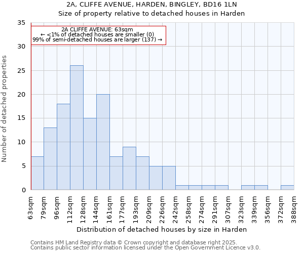 2A, CLIFFE AVENUE, HARDEN, BINGLEY, BD16 1LN: Size of property relative to detached houses in Harden