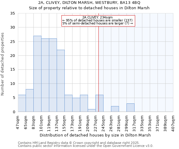 2A, CLIVEY, DILTON MARSH, WESTBURY, BA13 4BQ: Size of property relative to detached houses in Dilton Marsh