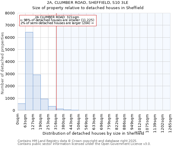 2A, CLUMBER ROAD, SHEFFIELD, S10 3LE: Size of property relative to detached houses in Sheffield