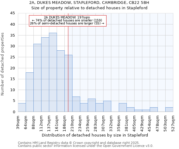 2A, DUKES MEADOW, STAPLEFORD, CAMBRIDGE, CB22 5BH: Size of property relative to detached houses in Stapleford