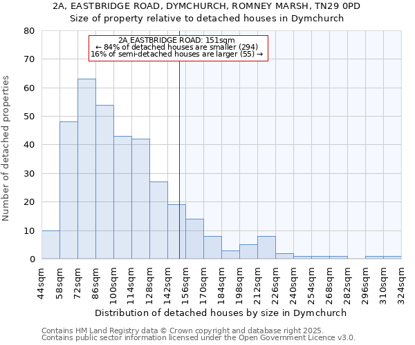 2A, EASTBRIDGE ROAD, DYMCHURCH, ROMNEY MARSH, TN29 0PD: Size of property relative to detached houses in Dymchurch