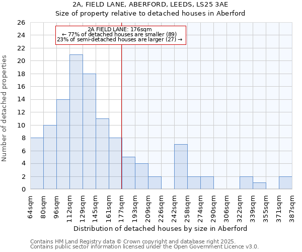 2A, FIELD LANE, ABERFORD, LEEDS, LS25 3AE: Size of property relative to detached houses in Aberford