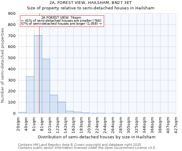 2A, FOREST VIEW, HAILSHAM, BN27 3ET: Size of property relative to detached houses in Hailsham