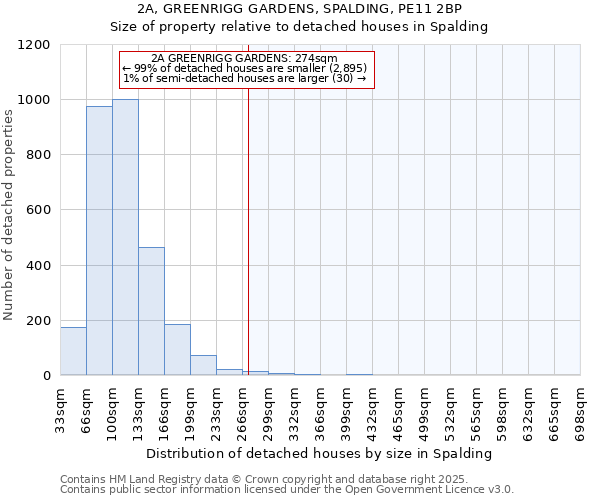 2A, GREENRIGG GARDENS, SPALDING, PE11 2BP: Size of property relative to detached houses in Spalding