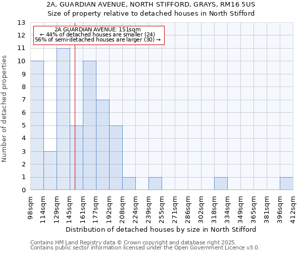 2A, GUARDIAN AVENUE, NORTH STIFFORD, GRAYS, RM16 5US: Size of property relative to detached houses in North Stifford