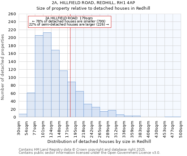 2A, HILLFIELD ROAD, REDHILL, RH1 4AP: Size of property relative to detached houses in Redhill