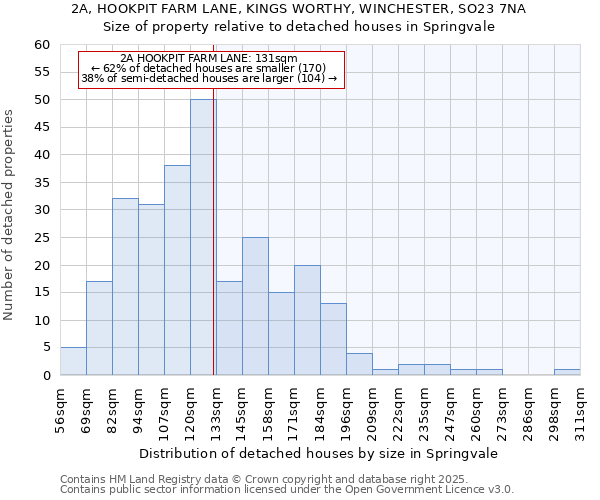 2A, HOOKPIT FARM LANE, KINGS WORTHY, WINCHESTER, SO23 7NA: Size of property relative to detached houses in Springvale