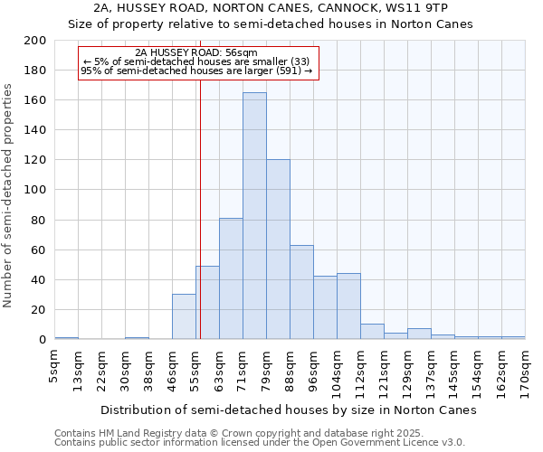 2A, HUSSEY ROAD, NORTON CANES, CANNOCK, WS11 9TP: Size of property relative to detached houses in Norton Canes