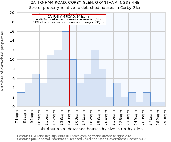 2A, IRNHAM ROAD, CORBY GLEN, GRANTHAM, NG33 4NB: Size of property relative to detached houses in Corby Glen