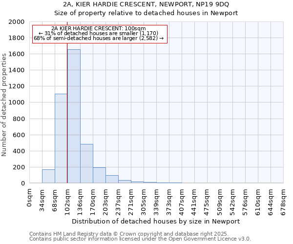 2A, KIER HARDIE CRESCENT, NEWPORT, NP19 9DQ: Size of property relative to detached houses in Newport