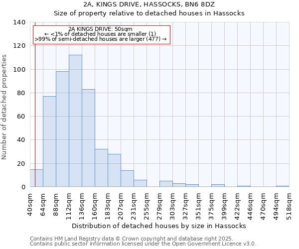 2A, KINGS DRIVE, HASSOCKS, BN6 8DZ: Size of property relative to detached houses in Hassocks