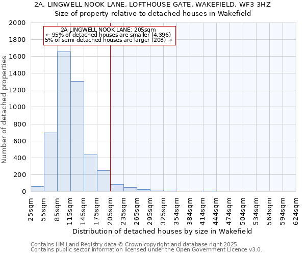 2A, LINGWELL NOOK LANE, LOFTHOUSE GATE, WAKEFIELD, WF3 3HZ: Size of property relative to detached houses in Wakefield