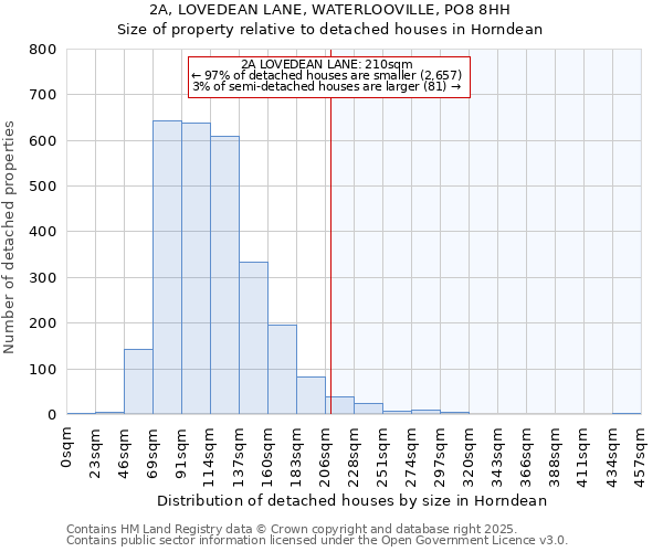 2A, LOVEDEAN LANE, WATERLOOVILLE, PO8 8HH: Size of property relative to detached houses in Horndean