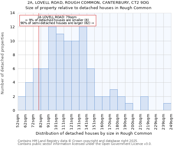 2A, LOVELL ROAD, ROUGH COMMON, CANTERBURY, CT2 9DG: Size of property relative to detached houses in Rough Common