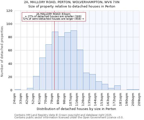 2A, MALLORY ROAD, PERTON, WOLVERHAMPTON, WV6 7XN: Size of property relative to detached houses in Perton