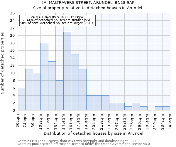 2A, MALTRAVERS STREET, ARUNDEL, BN18 9AP: Size of property relative to detached houses in Arundel