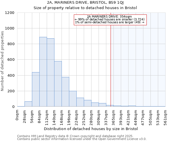 2A, MARINERS DRIVE, BRISTOL, BS9 1QJ: Size of property relative to detached houses in Bristol