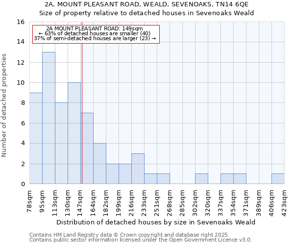 2A, MOUNT PLEASANT ROAD, WEALD, SEVENOAKS, TN14 6QE: Size of property relative to detached houses in Sevenoaks Weald