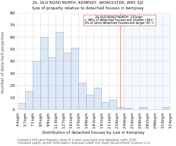 2A, OLD ROAD NORTH, KEMPSEY, WORCESTER, WR5 3JZ: Size of property relative to detached houses in Kempsey