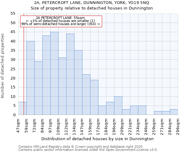 2A, PETERCROFT LANE, DUNNINGTON, YORK, YO19 5NQ: Size of property relative to detached houses in Dunnington