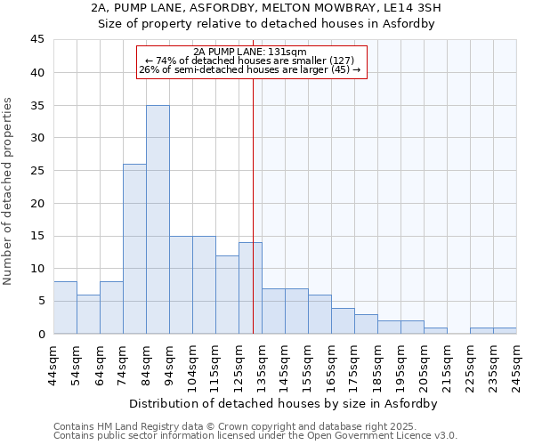 2A, PUMP LANE, ASFORDBY, MELTON MOWBRAY, LE14 3SH: Size of property relative to detached houses in Asfordby