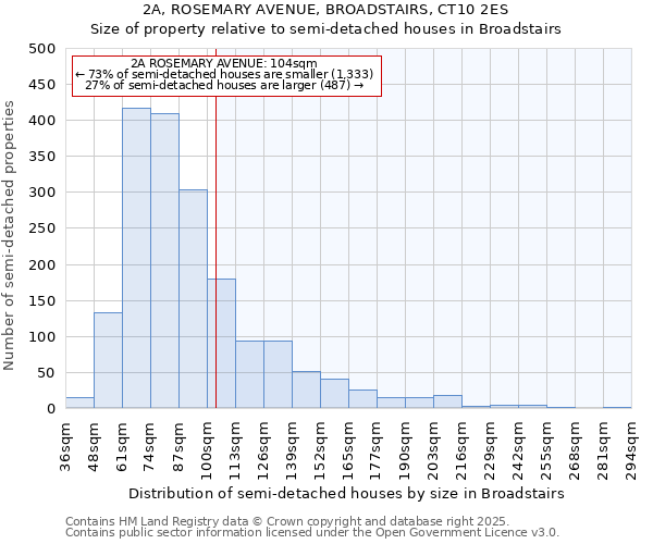 2A, ROSEMARY AVENUE, BROADSTAIRS, CT10 2ES: Size of property relative to detached houses in Broadstairs