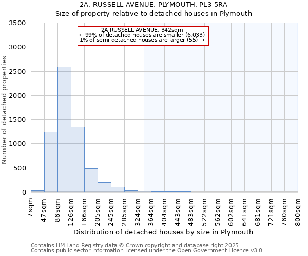 2A, RUSSELL AVENUE, PLYMOUTH, PL3 5RA: Size of property relative to detached houses in Plymouth