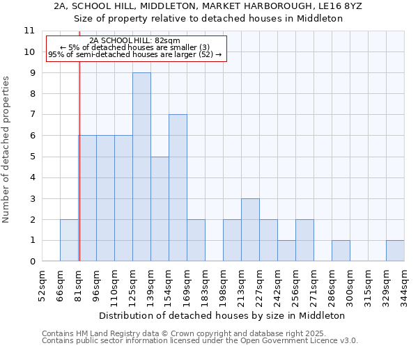 2A, SCHOOL HILL, MIDDLETON, MARKET HARBOROUGH, LE16 8YZ: Size of property relative to detached houses in Middleton