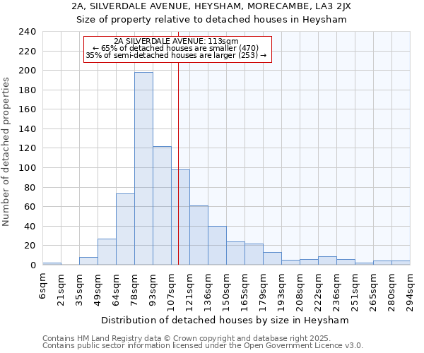 2A, SILVERDALE AVENUE, HEYSHAM, MORECAMBE, LA3 2JX: Size of property relative to detached houses in Heysham