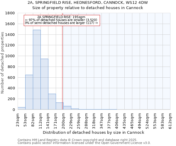 2A, SPRINGFIELD RISE, HEDNESFORD, CANNOCK, WS12 4DW: Size of property relative to detached houses in Cannock