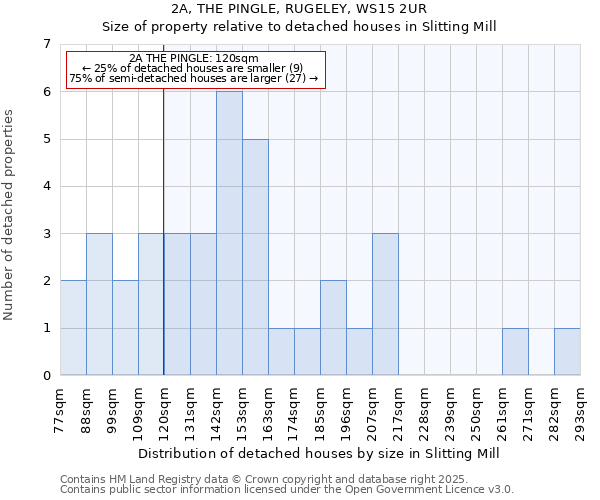 2A, THE PINGLE, RUGELEY, WS15 2UR: Size of property relative to detached houses in Slitting Mill