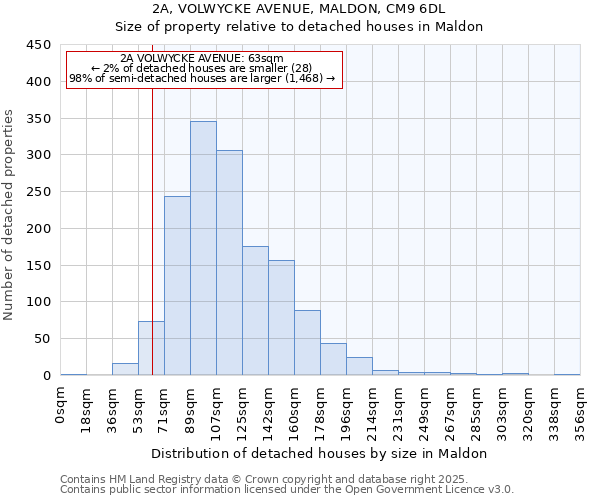 2A, VOLWYCKE AVENUE, MALDON, CM9 6DL: Size of property relative to detached houses in Maldon