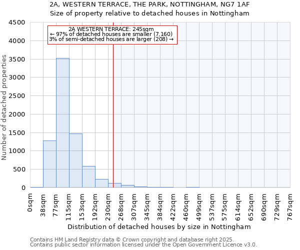 2A, WESTERN TERRACE, THE PARK, NOTTINGHAM, NG7 1AF: Size of property relative to detached houses in Nottingham