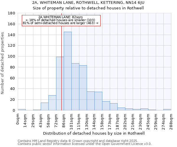 2A, WHITEMAN LANE, ROTHWELL, KETTERING, NN14 6JU: Size of property relative to detached houses in Rothwell