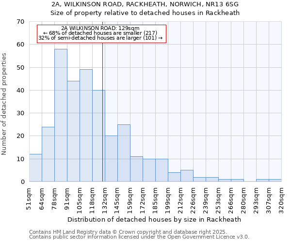 2A, WILKINSON ROAD, RACKHEATH, NORWICH, NR13 6SG: Size of property relative to detached houses in Rackheath