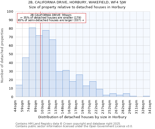 2B, CALIFORNIA DRIVE, HORBURY, WAKEFIELD, WF4 5JW: Size of property relative to detached houses in Horbury