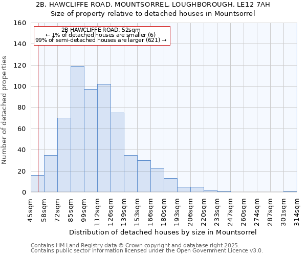 2B, HAWCLIFFE ROAD, MOUNTSORREL, LOUGHBOROUGH, LE12 7AH: Size of property relative to detached houses in Mountsorrel