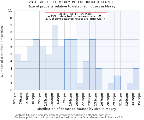 2B, HIGH STREET, MAXEY, PETERBOROUGH, PE6 9EB: Size of property relative to detached houses in Maxey