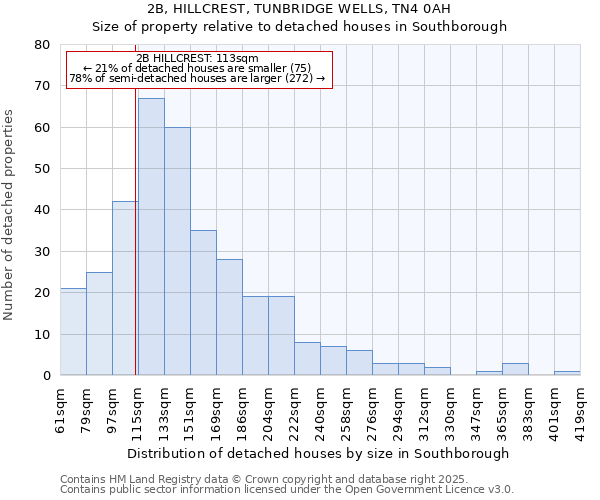 2B, HILLCREST, TUNBRIDGE WELLS, TN4 0AH: Size of property relative to detached houses in Southborough