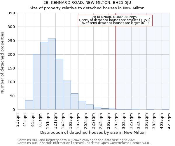 2B, KENNARD ROAD, NEW MILTON, BH25 5JU: Size of property relative to detached houses in New Milton