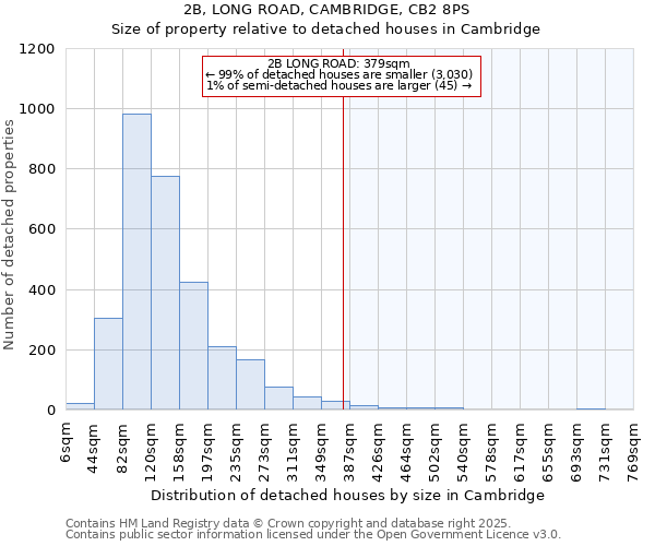 2B, LONG ROAD, CAMBRIDGE, CB2 8PS: Size of property relative to detached houses in Cambridge