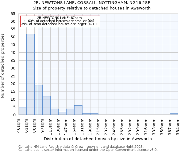 2B, NEWTONS LANE, COSSALL, NOTTINGHAM, NG16 2SF: Size of property relative to detached houses in Awsworth